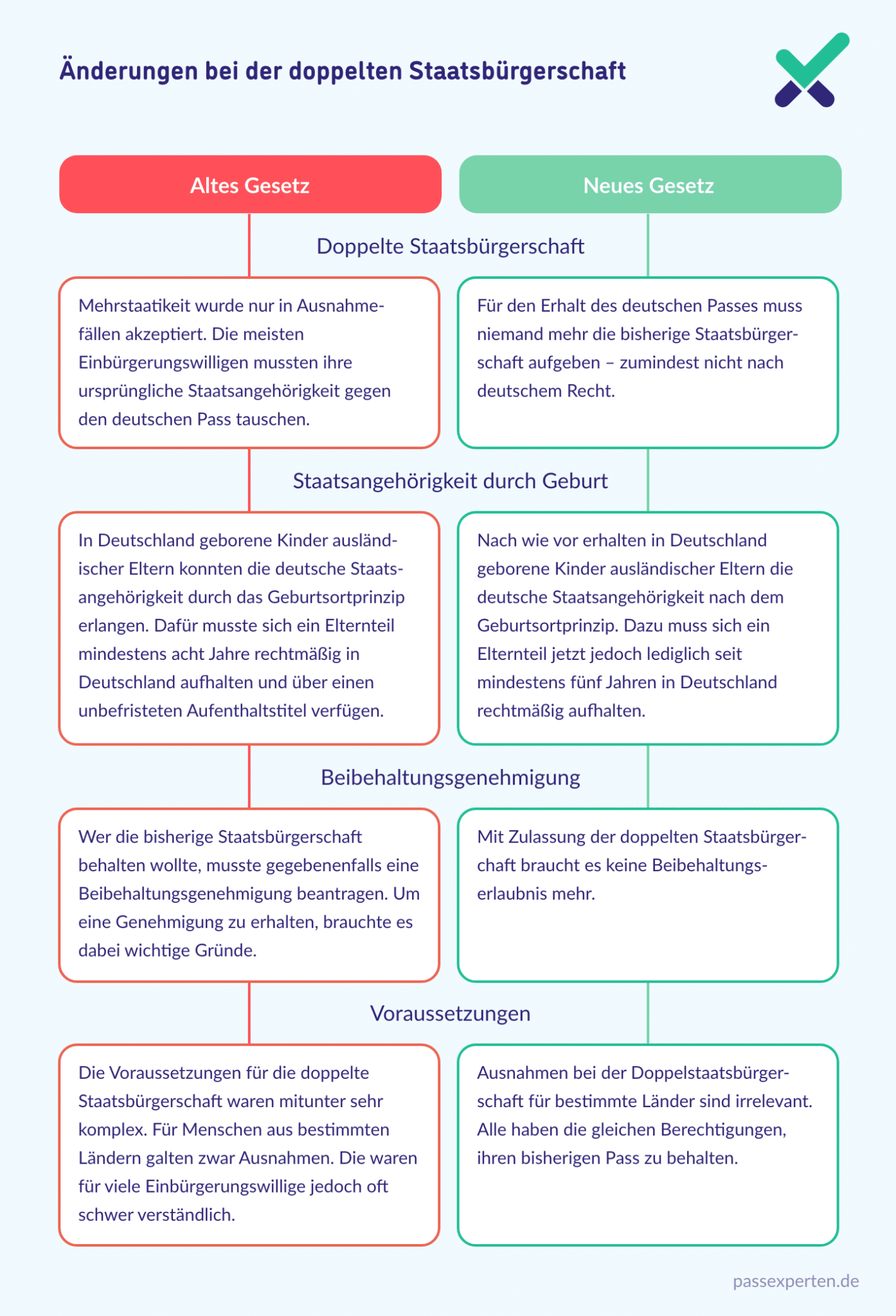 Doppelte Staatsbürgerschaft » Zweiten Pass erhalten