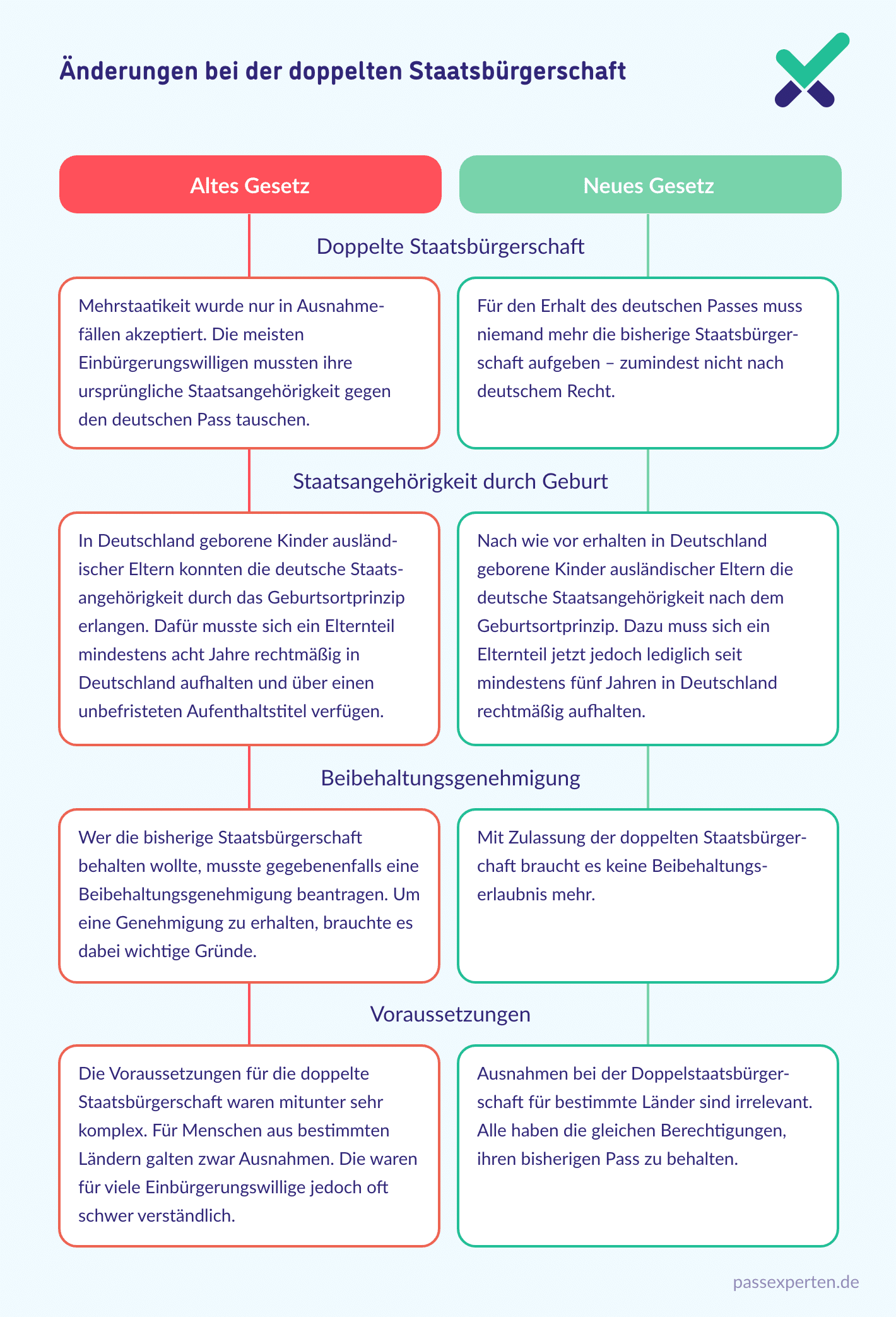 Änderungen bei der doppelten Staatsbürgerschaft