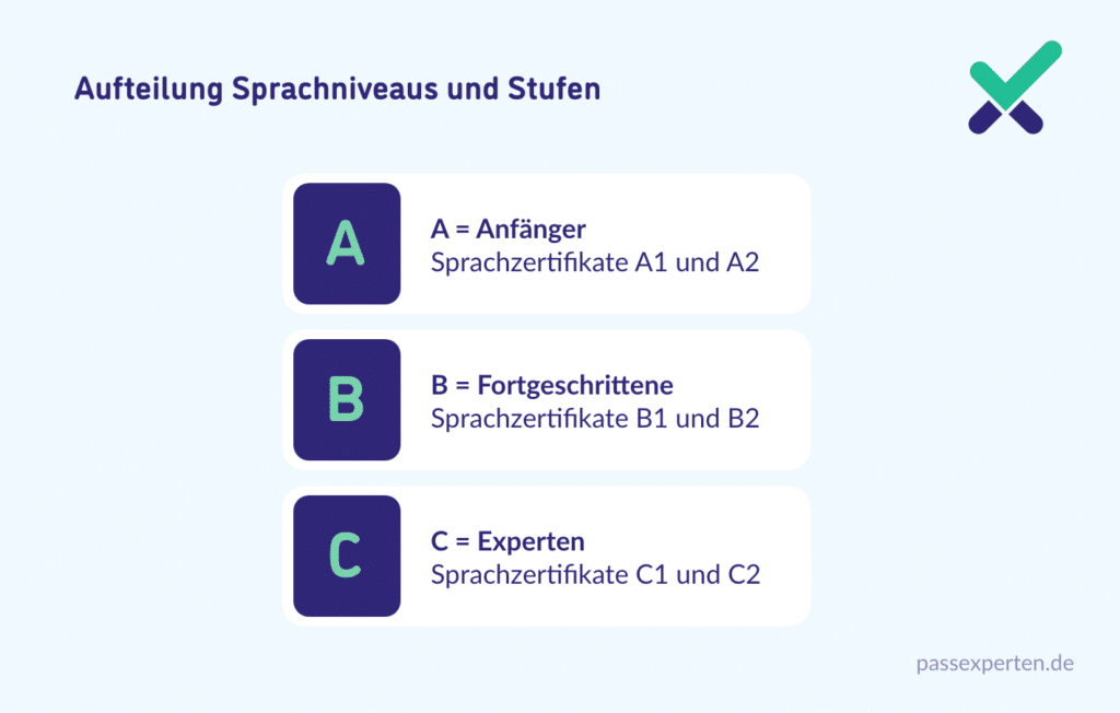 Aufteilung Sprachniveaus und Stufen