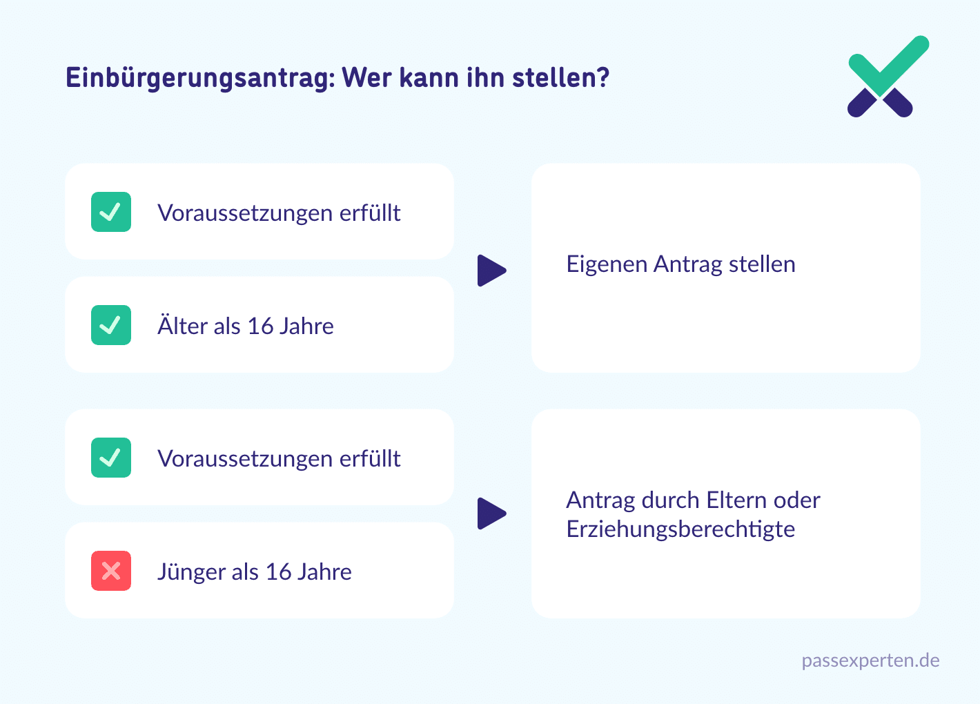 Einbürgerungsantrag: Wer kann ihn stellen?