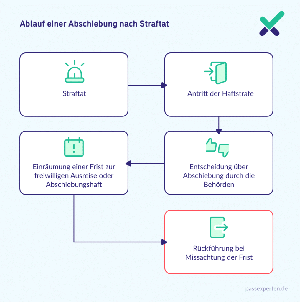 Abschiebung wegen Straftat » Dann erfolgt Rückführung