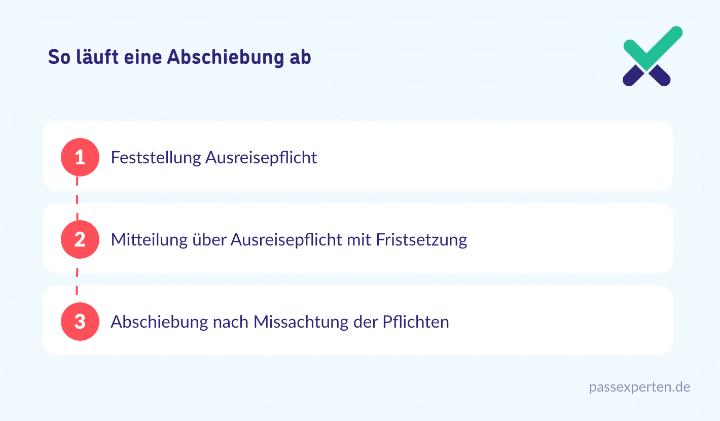 So läuft eine Abschiebung ab