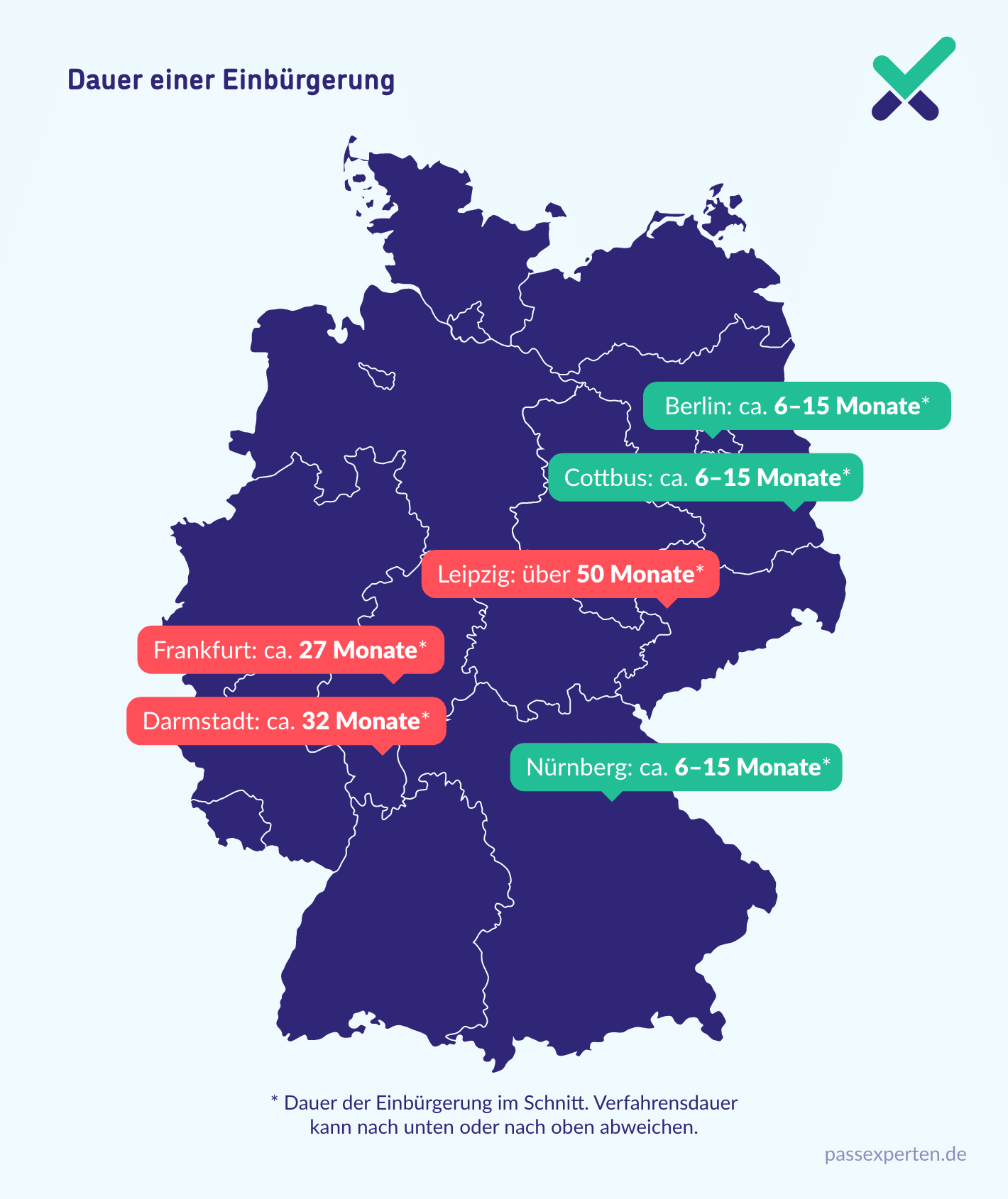 Dauer einer Einbürgerung