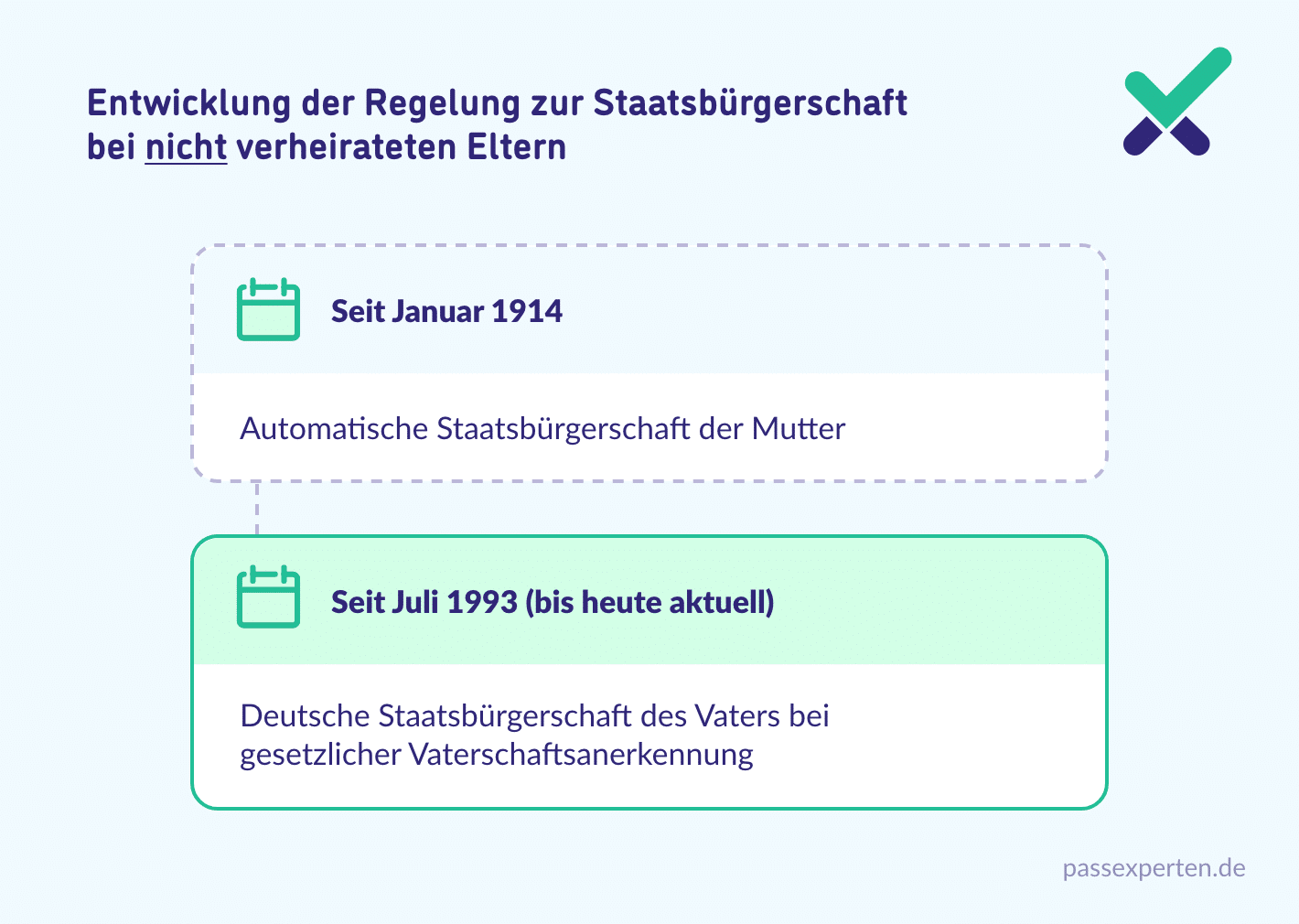 Entwicklung der Regelung zur Staatsbürgerschaft bei nicht verheirateten Eltern