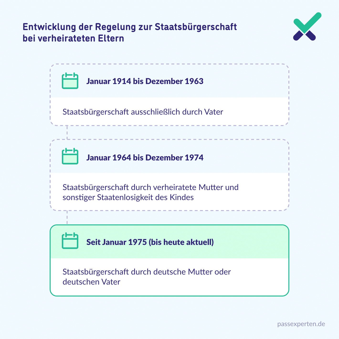 Entwicklung der Regelung zur Staatsbürgerschaft bei verheirateten Eltern