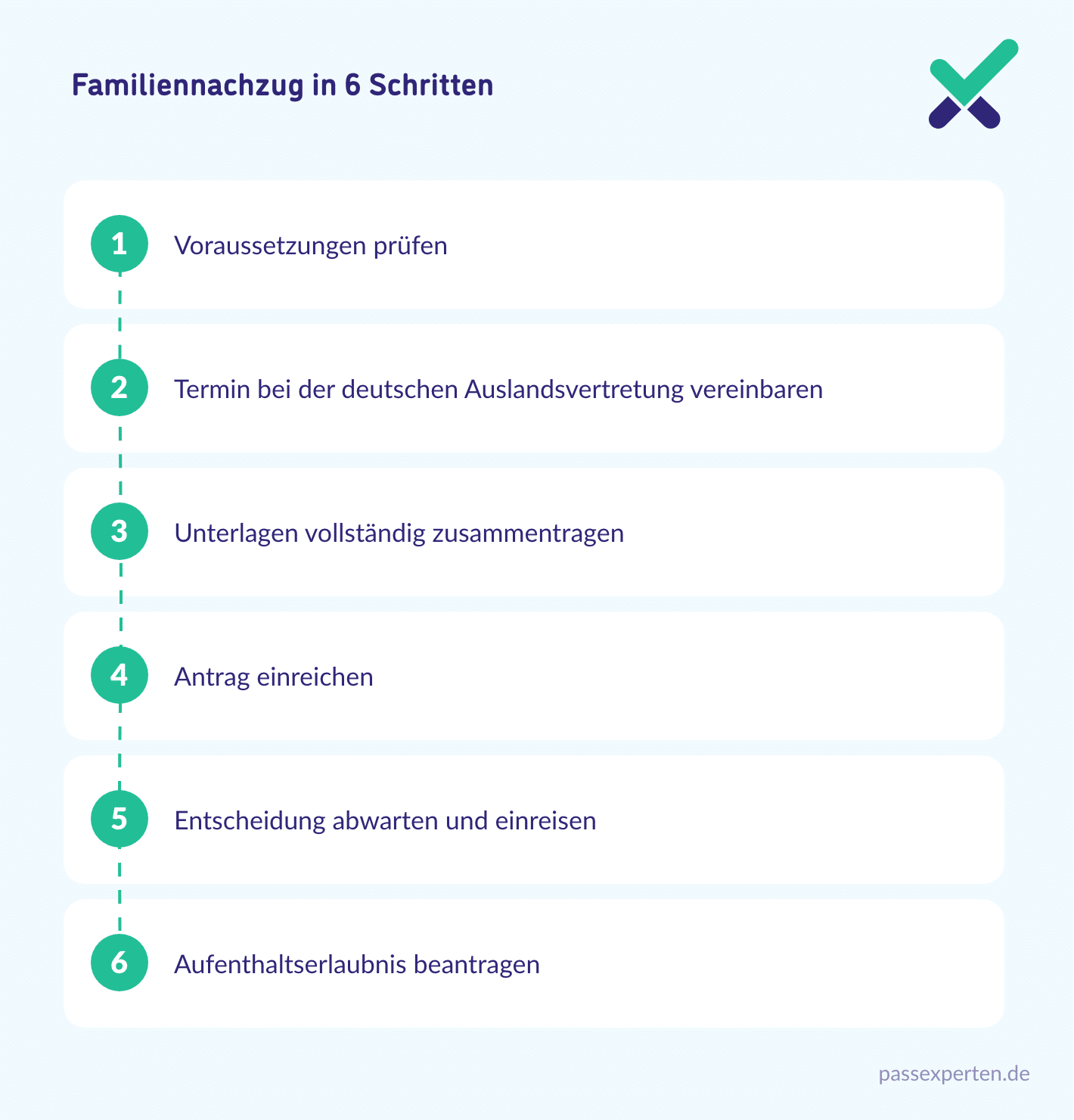 Familiennachzug in 6 Schritten