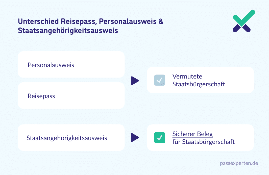 Unterschied Reisepass, Personalausweis & Staatsangehörigkeitsausweis